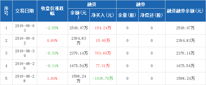 口子窖:连续4日融资净买入累计950.83万元(09-03)