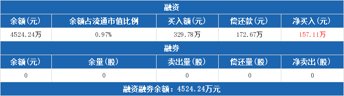 陕西黑猫融资净买入15711万元融资余额452424万元0113