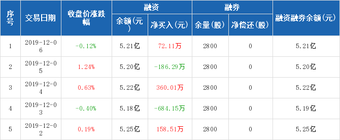 华大基因:融资净买入72.11万元,融资5.21亿元(12-06)