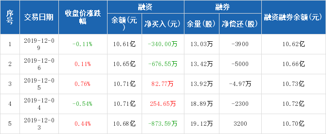 鲁西化工:融资净偿还340万元,融资余额10.61亿元(12-09)