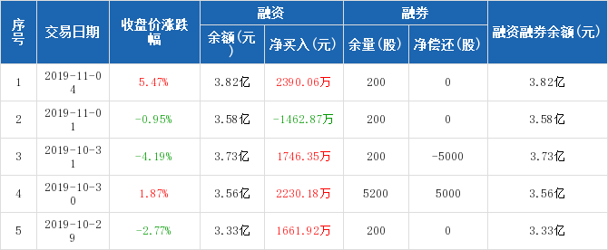 景嘉微:融资净买入2390.06万元,融资余额3.82亿元(11-04)