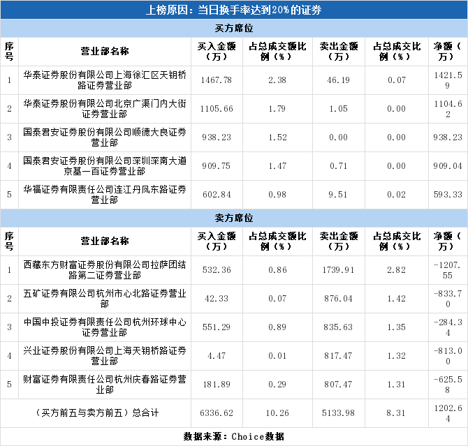 股票频道 正文 深交所2019年1月22日交易公开信息显示,顶固集创因