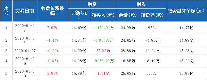 浪潮信息:融资净偿还1159.01万元,融资余额14.69亿元(01-09)