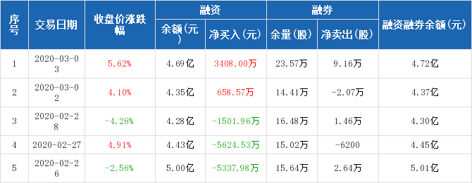 健康元:融资净买入3408万元,融资余额4.69亿元(03-03)