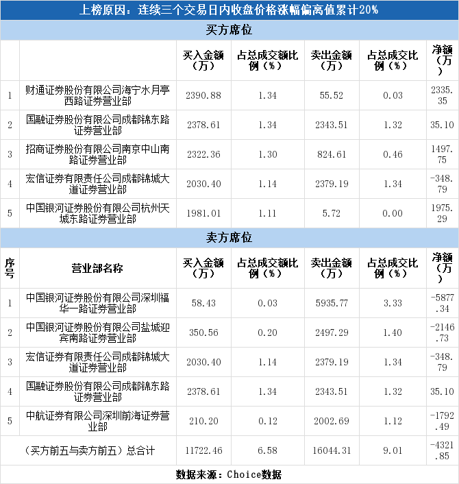 龙虎榜解读(06-20):实力资金1657万元抢筹科蓝软件
