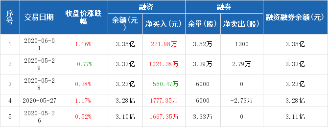 长沙银行:融资净买入221.98万元,融资余额3.35亿元(06