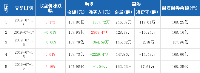 兴业银行融资净偿还130772万元融资余额1078亿元0718