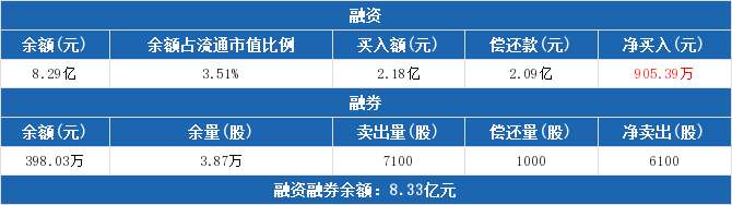 晶方科技:融资净买入905.39万元,融资余额8.29亿元(05-07)