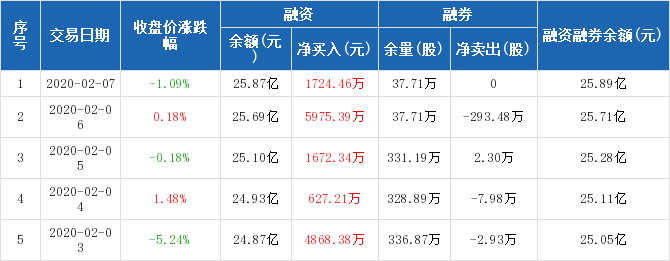 「股票300270」工商银行:连续5日融资净买入累计