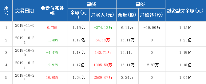 富通鑫茂:融资净偿还374.12万元,融资余额1.15亿元(11