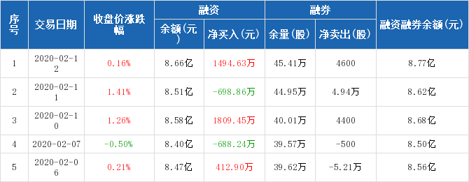 福耀玻璃:融资净买入1494.63万元,融资余额8.66亿元(02-12)