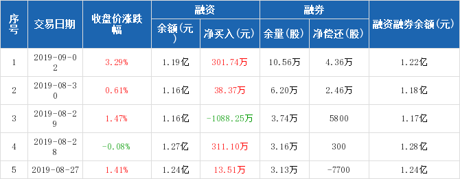 宋城演艺:融资净买入301.74万元,融资余额1.19亿元(09-02)