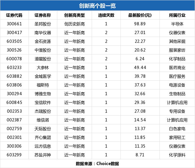 博雅生物盘中最高34元,股价创近一年新高