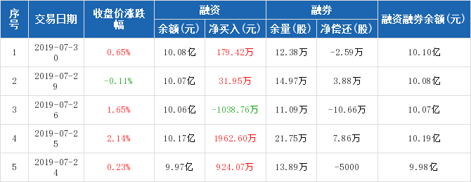 上海银行:融资净买入179.42万元,融资余额10.08亿元(07-30)