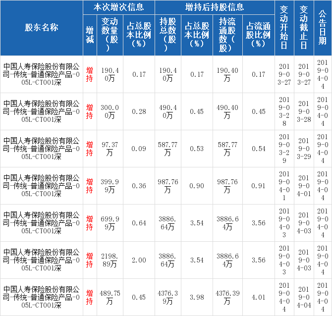 万达信息:股东增持4376.39万股票,累计耗资6.83亿元