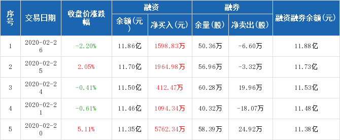 申万宏源:连续5日融资净买入累计1.08亿元(02-26)