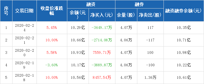 乐山电力股票行情谈谈晶方科技融资净偿还3649.17万元,融资余额10.