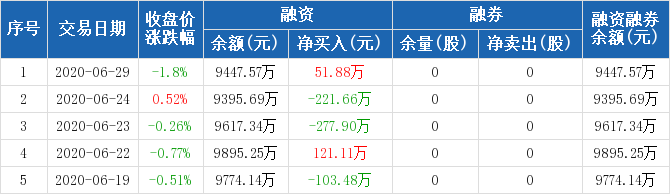 江南水务:融资净买入51.88万元,融资余额9447.57万元(06-29)