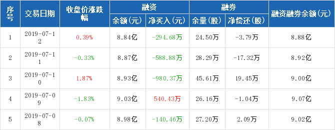 通化东宝:连续3日融资净偿还累计1863.92万元(07-12)