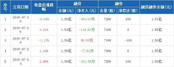 洽洽食品融资净偿还39093万元融资余额15亿元0730