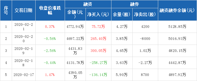 益丰药房:连续3日融资净买入累计641.16万元(02-21)