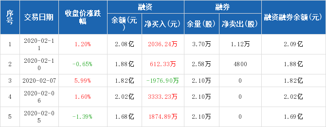 首旅酒店:融资净买入2036.24万元,融资余额2.08亿元(02-11)