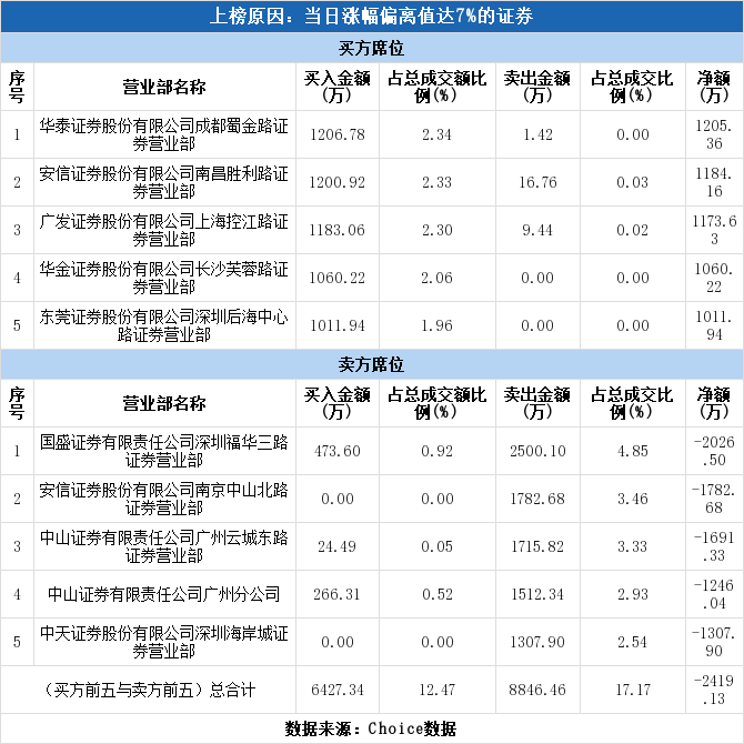 华泰证券排名_华泰证券