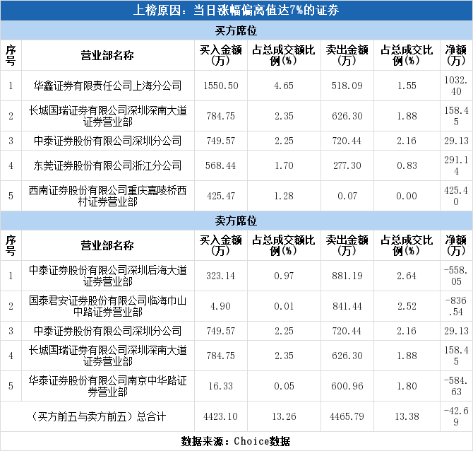 实力营业部现身龙虎榜西王食品涨停0723