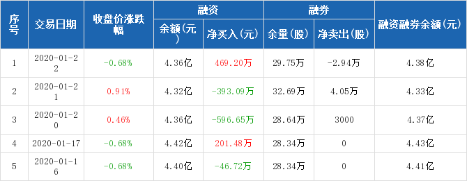 梅花生物:融资净买入469.2万元,融资余额4.36亿元(01