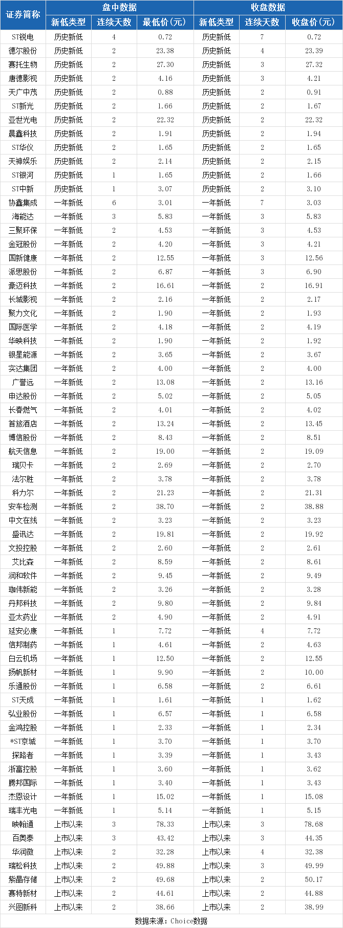 07元,创历史新低_st中新(603996)_网