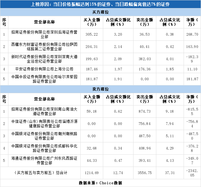 股票频道 正文 深交所2019年1月22日交易公开信息显示,星普医科因属于