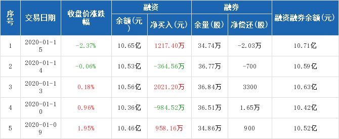 冀东水泥:融资净买入1217.4万元,融资余额10.65亿元(01-15)