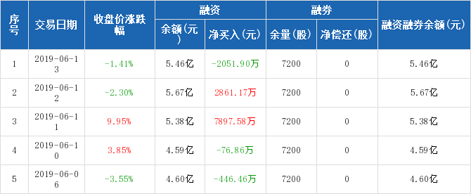 领益智造:融资净偿还2051.9万元,融资余额5.46亿元(06-13)