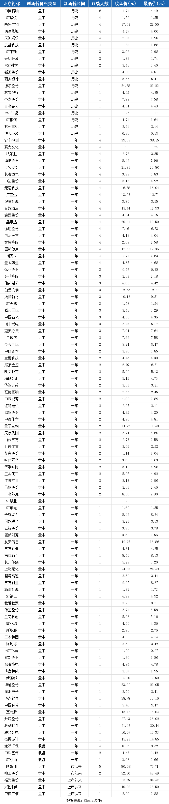 延安必康盘中最低7.64元,连续3日创一年新低