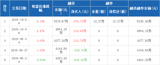 达华智能融资余额环比增加1473增幅两市第161009