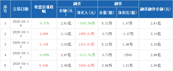 兆日科技融资净偿还316756万元融资余额281亿元0316