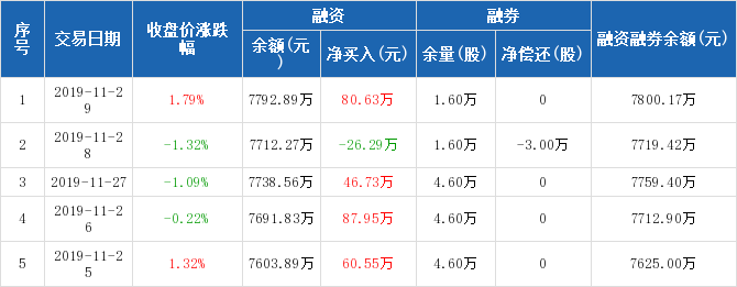 华菱星马:融资净买入80.63万元,融资余额7792.89万元