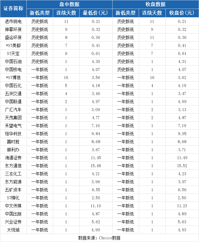 海通证券盘中最低11.45元,创一年新低