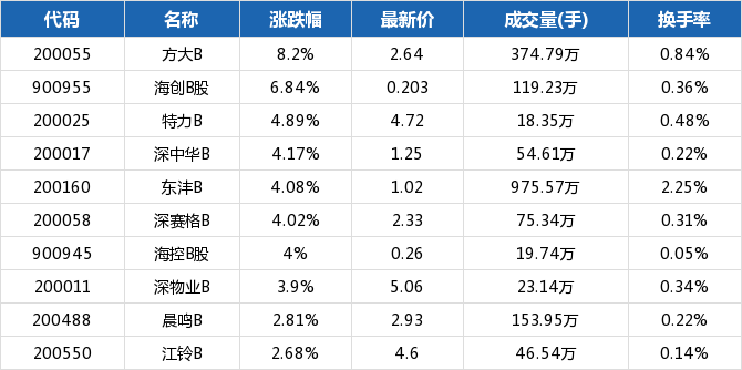 个股跌幅榜方面,东旭b(-3.26%),*st鹏起b(-3.00%),云赛b股(-2.