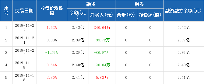 大连重工融资净买入34064万元占当日成交额21521122