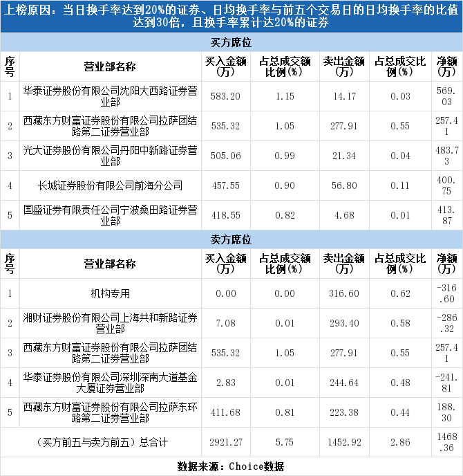 龙虎榜解读(02-19:实力资金414万元介入耐普矿机