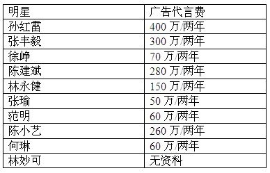 代言修正药业产品明星的广告代言费的网上参考价格