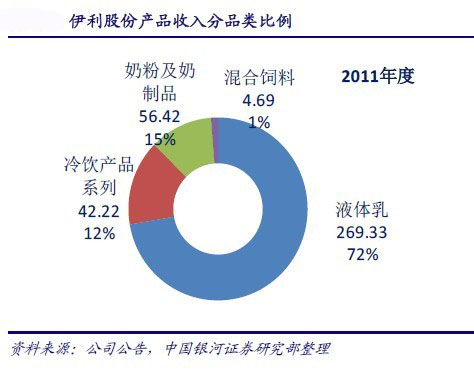 伊利股份:全产品线重返行业第一