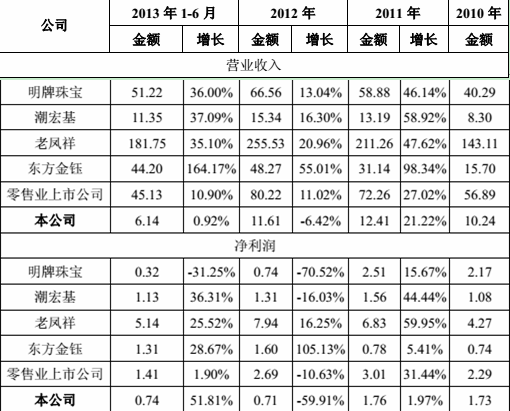 通靈珠寶衝刺ipo:營業收入連年下滑 高毛利率存疑