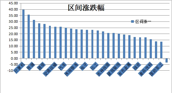 8月底至今板塊漲跌幅