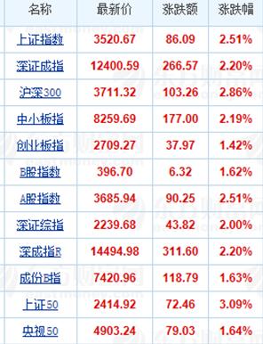 沪深A股行情：市场晴雨表的最新解读