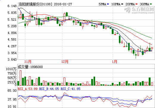 查看洛阳玻璃股份(01108)行情