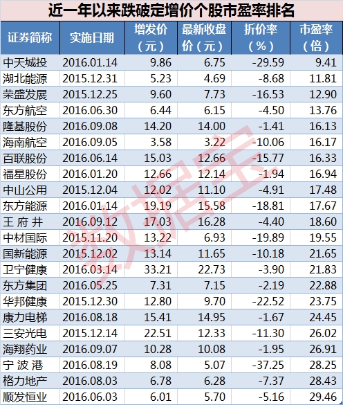 77股跌破增發價12股市盈率不足20倍