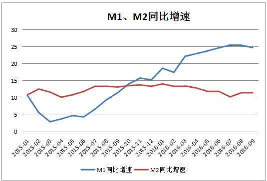 m1和m2同比