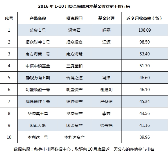1-10月复合策略私募基金收益前十排行榜